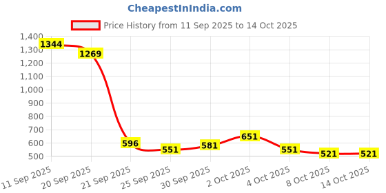flipkart.com cult Ball Alley OOP for all Age group Basketball - Size: 7 cult Price History Graph from 11 Sep 2025 to 13 Oct 2025