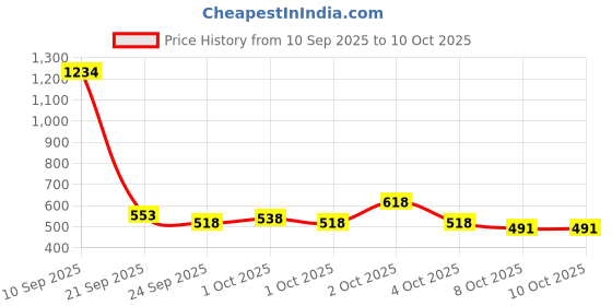 flipkart.com cult Ball Crossover for all Age group Basketball - Size: 7 cult Price History Graph from 10 Sep 2025 to 10 Oct 2025