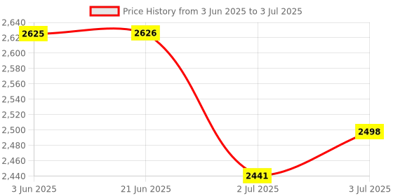 flipkart.com Cult Bluetooth Weight Machine, 20+ Parameters, BMI, US FDA Approved, 10 users Weighing Scale Price History Graph from 3 Jun 2025 to 3 Jul 2025