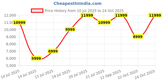 flipkart.com Cult Carson Plus with Air Compression, Vibration & Warm Therapy, Pain Relief, Foot & calf Massager Price History Graph from 10 Jul 2025 to 24 Oct 2025