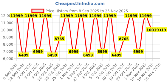 flipkart.com Cult Carson with Vibration & Warm Therapy, Air Compression, Pain Relief, Foot & calf Massager Price History Graph from 8 Sep 2025 to 25 Nov 2025