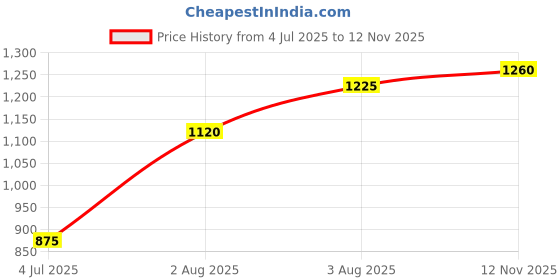 flipkart.com cult Charge Running Shoes For Men cult Price History Graph from 4 Jul 2025 to 12 Nov 2025