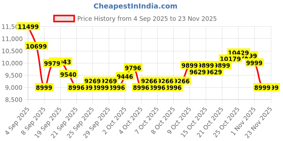 flipkart.com cult CultWalkpad Prime 3.5HP Foldable Treadmill | Max Weight 100kg | Home Use Treadmill cult Price History Graph from 4 Sep 2025 to 22 Nov 2025