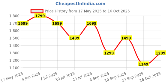 flipkart.com Cult Deep Sense Plus Cordless Electric Hammer, Variable Speed Settings, Deep Tissue full body Massager Price History Graph from 17 May 2025 to 16 Oct 2025
