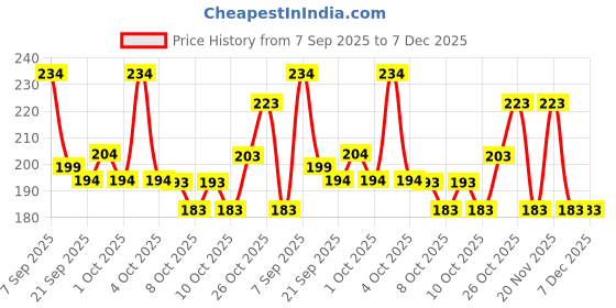 flipkart.com cult Duffle Bag-Unisex-Adjustable Strap-Mesh pocket-Gym & Sport Bag-Red-12 L cult Price History Graph from 7 Sep 2025 to 6 Dec 2025