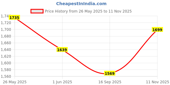 flipkart.com cult DynoFlex Running Shoes, Breathable Mesh, Lightweight, Enhanced Cushioning Running Shoes For Men cult Price History Graph from 26 May 2025 to 11 Nov 2025