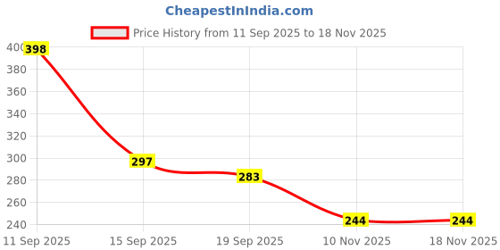 flipkart.com cult factory Women Blue Shoulder Bag cult factory Price History Graph from 11 Sep 2025 to 18 Nov 2025