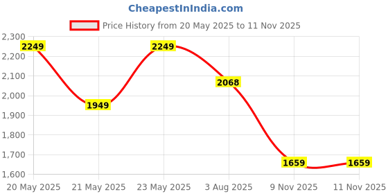 flipkart.com cult Firebird Running Shoes, Engineered Mesh Upper, Breathable, Lightweight Running Shoes For Women cult Price History Graph from 20 May 2025 to 11 Nov 2025
