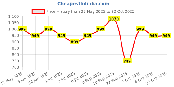 flipkart.com Cult Flex Corded Electric Handheld, Variable Speed Settings, Deep Tissue full body Massager Price History Graph from 27 May 2025 to 21 Oct 2025