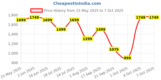 flipkart.com Cult Flex Plus Corded Electric Handheld, 6 modes and 6 Speeds, Deep Tissue full body Massager Price History Graph from 15 May 2025 to 7 Oct 2025