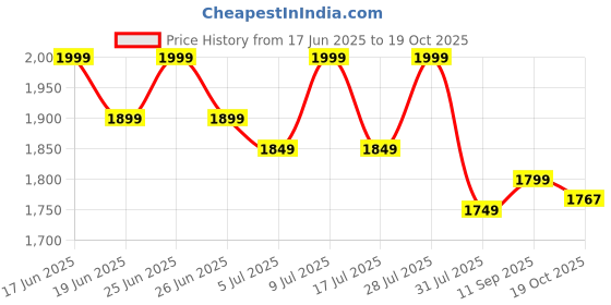 flipkart.com cult Flomo Running Shoes, Engineered Mesh Upper, Breathable, Flexible, Enhanced Running Shoes For Men cult Price History Graph from 17 Jun 2025 to 19 Oct 2025
