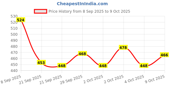 flipkart.com cult Foldable Gym Bag 20L - Navy cult Price History Graph from 8 Sep 2025 to 8 Oct 2025