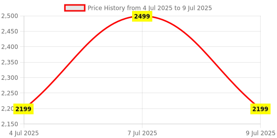flipkart.com Cult Forge XR Smartwatch Price History Graph from 4 Jul 2025 to 9 Jul 2025