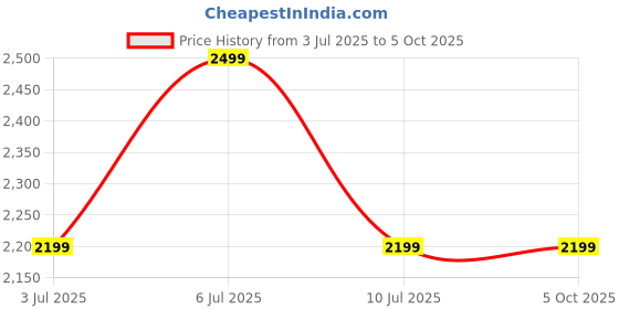 flipkart.com Cult Forge XR Smartwatch Price History Graph from 3 Jul 2025 to 5 Oct 2025