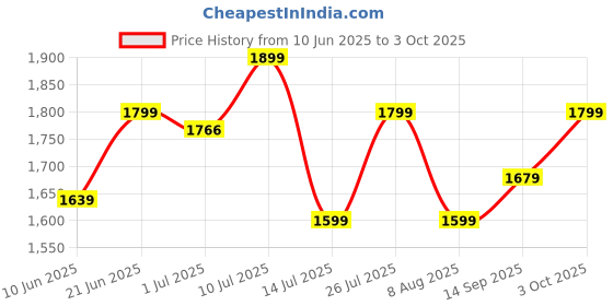 flipkart.com cult Leap Running Shoes, Enhanced Cushioning, Lightweight, Breathable Running Shoes For Men cult Price History Graph from 10 Jun 2025 to 3 Oct 2025