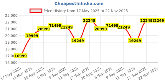 flipkart.com cult M3.0 | 3HP Peak, Max Weight: 100kg with 3 Level Manual Incline For Home Gym Treadmill cult Price History Graph from 17 May 2025 to 22 Nov 2025