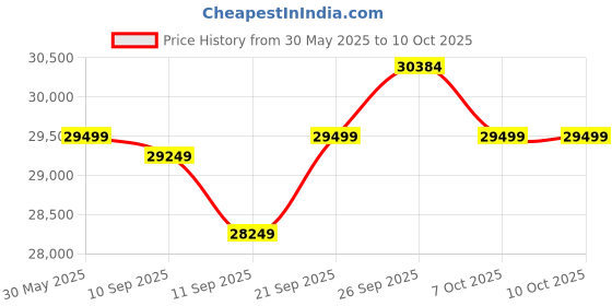 flipkart.com cult M4 | 4HP Peak, Max Weight: 120kg with 15 Level Auto Inclination For Home Gym Treadmill cult Price History Graph from 30 May 2025 to 10 Oct 2025