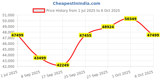 flipkart.com cult M5 | 5HP Peak, Max Weight: 130kg with 15 Level Auto Incline For Home Gym Treadmill cult Price History Graph from 1 Jul 2025 to 6 Oct 2025