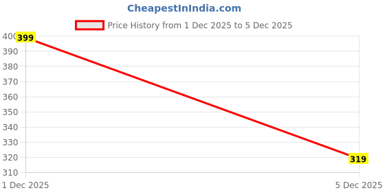 flipkart.com cult Men Solid Round Neck Polyester Black T-Shirt cult Price History Graph from 1 Dec 2025 to 5 Dec 2025