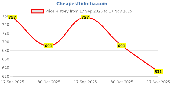 flipkart.com cult Neo Boxing Gloves cult Price History Graph from 17 Sep 2025 to 17 Nov 2025