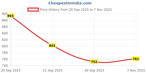 flipkart.com cult Neo Boxing Gloves cult Price History Graph from 20 Sep 2025 to 7 Nov 2025