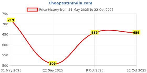 flipkart.com cult Pack of 2 Women Solid Round Neck Polyester Multicolor T-Shirt cult Price History Graph from 31 May 2025 to 21 Oct 2025