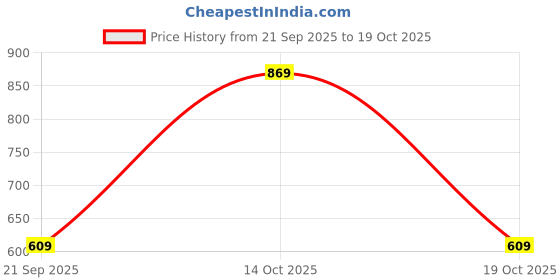 flipkart.com cult Printed Women Grey Tights cult Price History Graph from 21 Sep 2025 to 19 Oct 2025