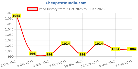 flipkart.com cult Punching Bag Black-3ft with Hand wrap Hanging Bag cult Price History Graph from 2 Oct 2025 to 5 Dec 2025