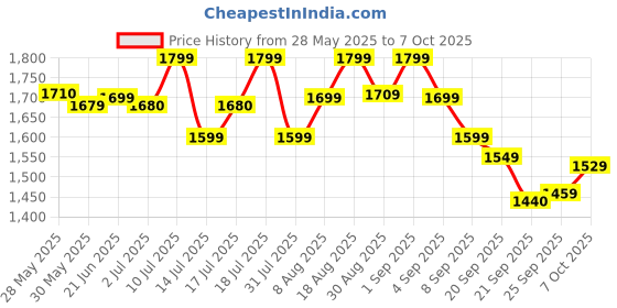 flipkart.com cult Raze Running Shoes, Enhanced Cushioning, Lightweight, Breathable Running Shoes For Men cult Price History Graph from 28 May 2025 to 7 Oct 2025