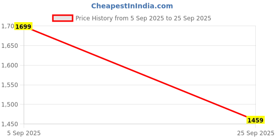 flipkart.com cult Raze Running Shoes, Enhanced Cushioning, Lightweight, Breathable Running Shoes For Men cult Price History Graph from 5 Sep 2025 to 25 Sep 2025