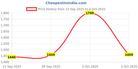 flipkart.com cult Raze Running Shoes, Enhanced Cushioning, Lightweight, Breathable Running Shoes For Men cult Price History Graph from 23 Sep 2025 to 5 Oct 2025