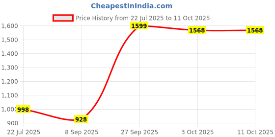flipkart.com Cult Recover Pro Corded Electric Massager Variable Speed Settings, Deep Tissue Full Body Hammer Massager Price History Graph from 22 Jul 2025 to 10 Oct 2025