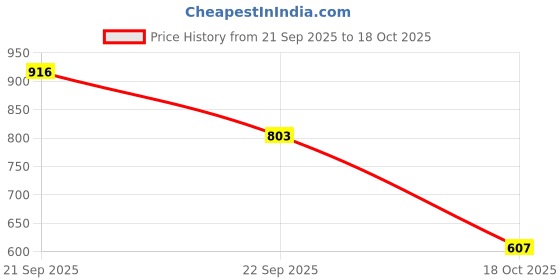 flipkart.com cult Resistance Tube Resistance Tube cult Price History Graph from 21 Sep 2025 to 18 Oct 2025