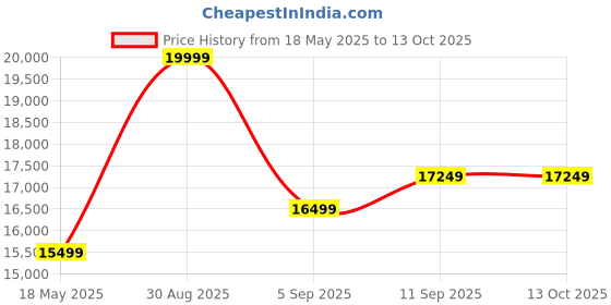 flipkart.com cult S3.0 | 3HP Peak, Max Weight: 100kg with 3 Level Manual Incline For Home Gym Treadmill cult Price History Graph from 18 May 2025 to 13 Oct 2025