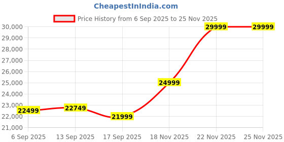 flipkart.com cult SmartBikeBariPro Magnetic Recumbent Bike| 8Kg Flywheel | Max Wgt: 150Kg |HomeUse Recumbent Stationary Exercise Bike cult Price History Graph from 6 Sep 2025 to 24 Nov 2025