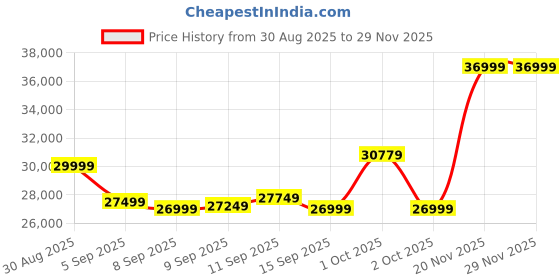 flipkart.com cult SmartCrossPrime Magnetic Elliptical | 6Kg Flywheel | Max Weight: 140Kg | HomeUse Cross Trainer cult Price History Graph from 30 Aug 2025 to 29 Nov 2025