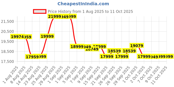 flipkart.com cult SmartRowAeroGlide Magnetic Rower | 120Kg Max Weight | Quiet & Compact Home Use Rowing Machine cult Price History Graph from 1 Aug 2025 to 11 Oct 2025
