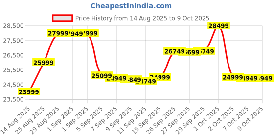 flipkart.com cult SmartRowDualGlide Full-Motion Magnetic Rower | 120Kg Max Weight | Quiet Home Use Rowing Machine cult Price History Graph from 14 Aug 2025 to 9 Oct 2025
