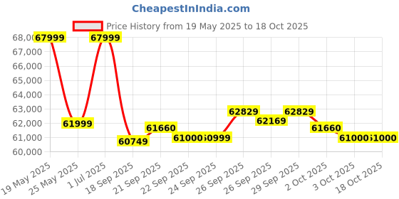 flipkart.com cult Smartrun Davie (7hp Peak) Max Weight:150kg, Auto Incline For Home Gym Motorized Treadmill cult Price History Graph from 19 May 2025 to 18 Oct 2025
