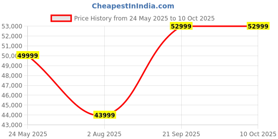 flipkart.com cult SmartStrideCorePlus BLDC Motor (4HP Peak) with Massager | Max Weight: 120kg Home Treadmill cult Price History Graph from 24 May 2025 to 9 Oct 2025