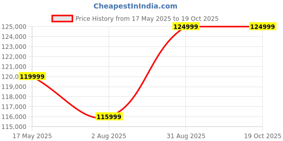 flipkart.com cult SmartStrideElite AC Motorized (8HP Peak) Treadmill | Max Weight: 150kg Home Use Treadmill cult Price History Graph from 17 May 2025 to 19 Oct 2025