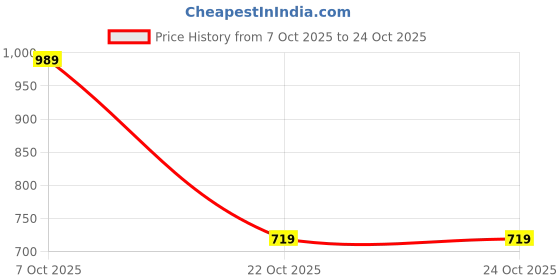 flipkart.com cult Solid Women Black Sports Shorts cult Price History Graph from 7 Oct 2025 to 23 Oct 2025