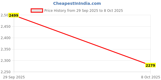 flipkart.com cult SprintMax Running Shoes Enhanced Cushioning Enhanced Grip Lightweight High Running Shoes For Men cult Price History Graph from 29 Sep 2025 to 8 Oct 2025