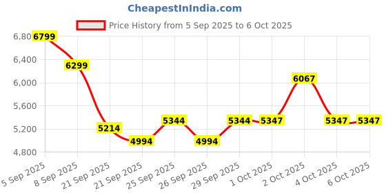 flipkart.com cult Strivo Foldable Adjustable Bench | 350Kg Max Weight | 8-Level Adjustable HomeUse Multipurpose Fitness Bench cult Price History Graph from 5 Sep 2025 to 6 Oct 2025