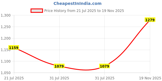 flipkart.com cult Top Pant Co-ords Set cult Price History Graph from 21 Jul 2025 to 19 Nov 2025