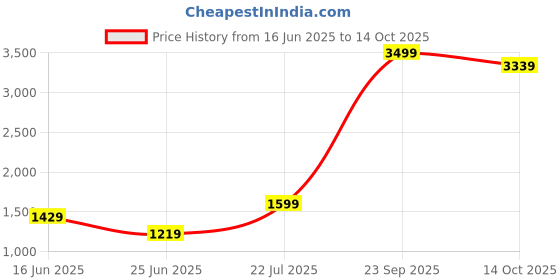 flipkart.com cult Travel Backpack | Hiking Trekking Camping with Shoe Compartment| 1 Year Warranty Rucksack - 60 L cult Price History Graph from 16 Jun 2025 to 14 Oct 2025