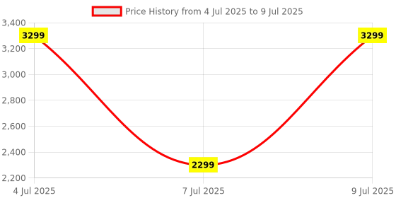 flipkart.com Cult Velocity with Built-in Turbo Track GPS,1.4'' AMOLED Display, Compass, BT Calling Smartwatch Price History Graph from 4 Jul 2025 to 9 Jul 2025