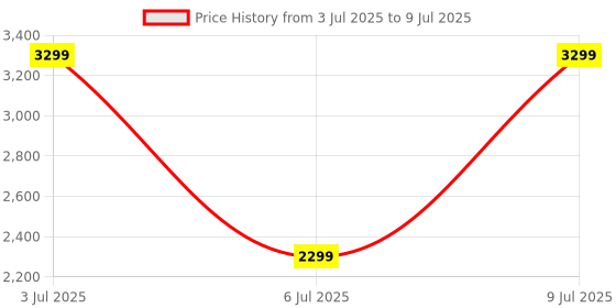 flipkart.com Cult Velocity with Built-in Turbo Track GPS,1.4'' AMOLED Display, Compass, BT Calling Smartwatch Price History Graph from 3 Jul 2025 to 9 Jul 2025