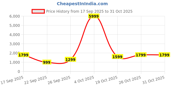 flipkart.com Cult Volt Neo Silicone Head, 4000mAh Battery, Pain Relief, Deep Tissue Volt Neo Massager Price History Graph from 17 Sep 2025 to 30 Oct 2025