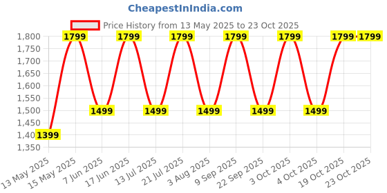 flipkart.com Cult Volt Pro Silicone head, 4500mAh battery, Pain Relief, Deep Tissue Full body gun Massager Price History Graph from 13 May 2025 to 23 Oct 2025